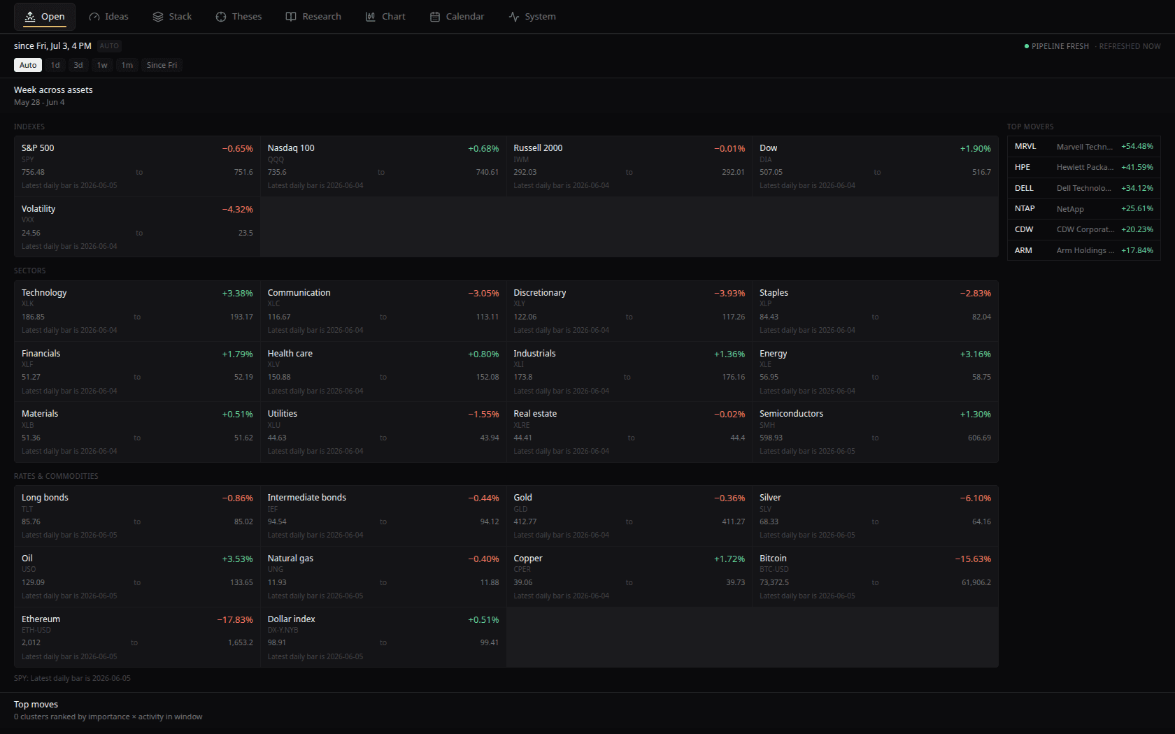 MarketLens market overview: indexes, sectors, rates and commodities with weekly ranges, and top movers