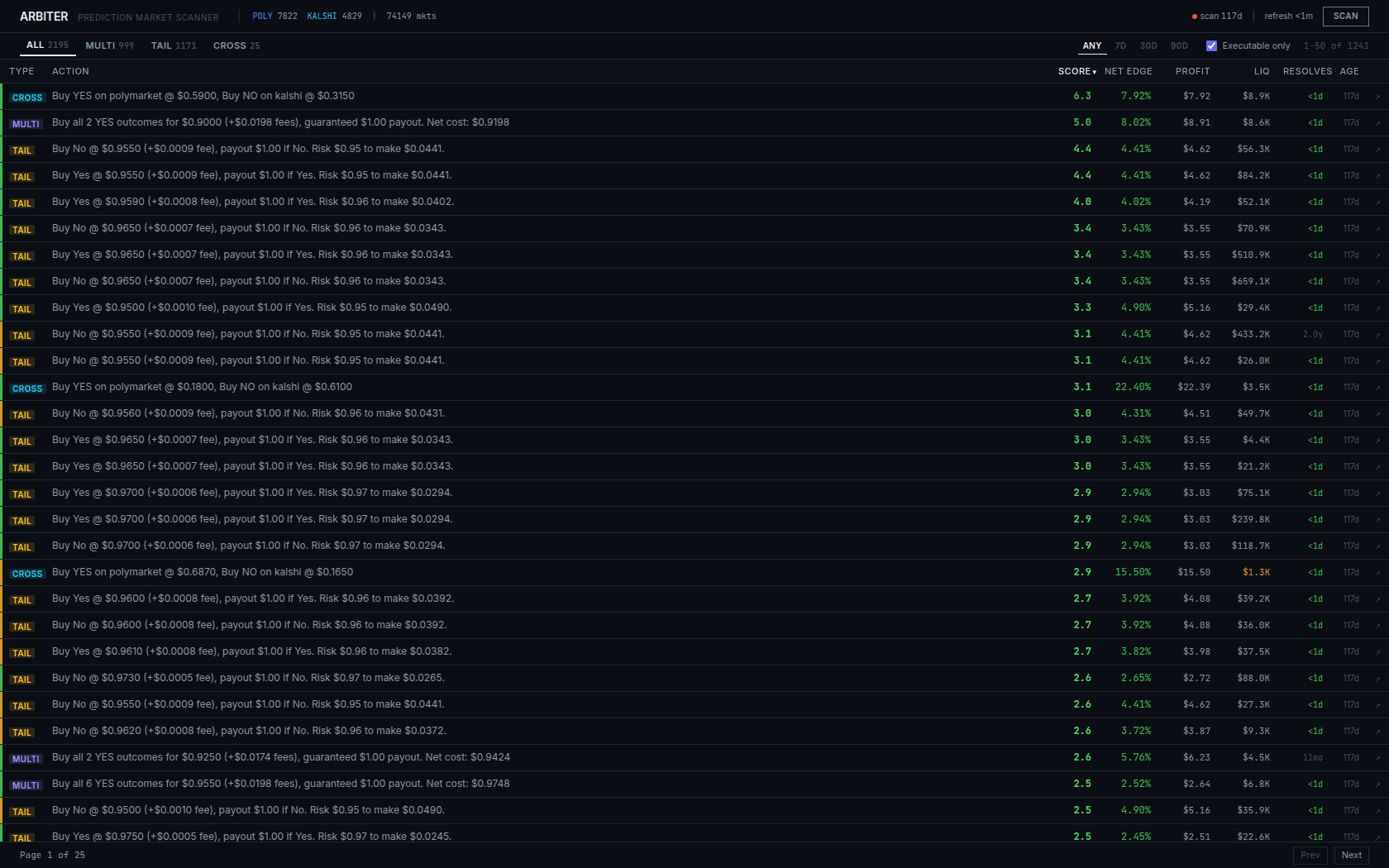 Arbiter scanner: ranked opportunities across Polymarket and Kalshi with score, net edge, profit, and liquidity per row